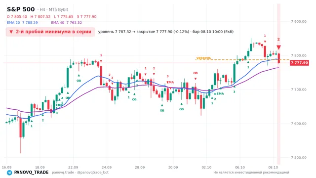 График S&P 500 (SP500), таймфрейм 4 часа: 2-й пробой минимума в серии 08.10.2026 10:00, уровень 7787.32 → закрытие 7777.9. EMA 20/40, сигналы PANOVQ_TRADE