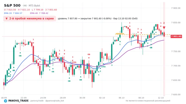 График S&P 500 (SP500), таймфрейм 4 часа: 2-й пробой минимума в серии 13.10.2026 02:00, уровень 7807.8 → закрытие 7801.6. EMA 20/40, сигналы PANOVQ_TRADE