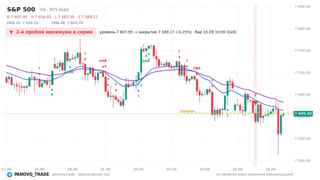 График S&P 500 (SP500), таймфрейм 4 часа: 2-й пробой минимума в серии 15.09.2026 10:00, уровень 7607.95 → закрытие 7589.17. EMA 20/40, сигналы PANOVQ_TRADE
