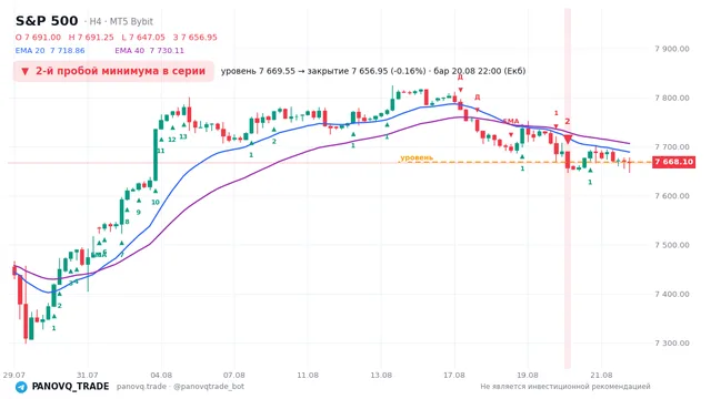 График S&P 500 (SP500), таймфрейм 4 часа: 2-й пробой минимума в серии 20.08.2026 22:00, уровень 7669.55 → закрытие 7656.95. EMA 20/40, сигналы PANOVQ_TRADE