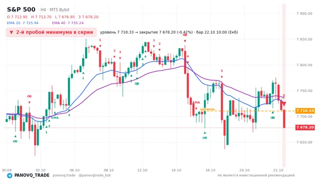 График S&P 500 (SP500), таймфрейм 4 часа: 2-й пробой минимума в серии 22.10.2026 10:00, уровень 7710.33 → закрытие 7678.2. EMA 20/40, события PANOVQ_TRADE