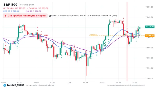 График S&P 500 (SP500), таймфрейм 4 часа: 2-й пробой минимума в серии 24.09.2026 06:00, уровень 7708.5 → закрытие 7699.3. EMA 20/40, сигналы PANOVQ_TRADE