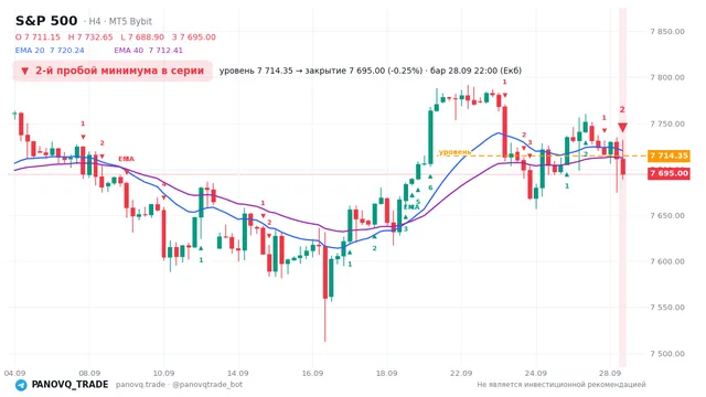График S&P 500 (SP500), таймфрейм 4 часа: 2-й пробой минимума в серии 28.09.2026 22:00, уровень 7714.35 → закрытие 7695. EMA 20/40, сигналы PANOVQ_TRADE