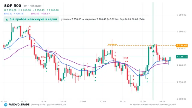 График S&P 500 (SP500), таймфрейм 4 часа: 3-й пробой максимума в серии 04.09.2026 06:00, уровень 7758.65 → закрытие 7760.4. EMA 20/40, сигналы PANOVQ_TRADE