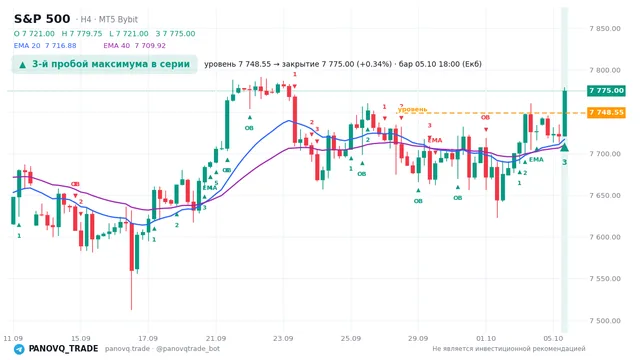 График S&P 500 (SP500), таймфрейм 4 часа: 3-й пробой максимума в серии 05.10.2026 18:00, уровень 7748.55 → закрытие 7775. EMA 20/40, сигналы PANOVQ_TRADE