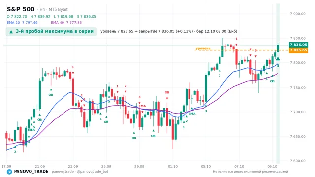 График S&P 500 (SP500), таймфрейм 4 часа: 3-й пробой максимума в серии 12.10.2026 02:00, уровень 7825.65 → закрытие 7836.05. EMA 20/40, сигналы PANOVQ_TRADE