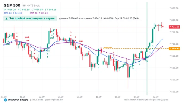 График S&P 500 (SP500), таймфрейм 4 часа: 3-й пробой максимума в серии 21.09.2026 02:00, уровень 7680.4 → закрытие 7684.18. EMA 20/40, сигналы PANOVQ_TRADE