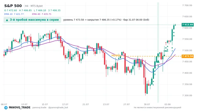 График S&P 500 (SP500), таймфрейм 4 часа: 3-й пробой максимума в серии 31.07.2026 06:00, уровень 7473.58 → закрытие 7486.35. EMA 20/40, сигналы PANOVQ_TRADE
