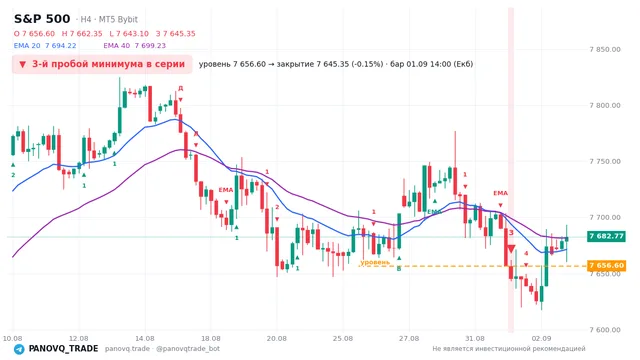 График S&P 500 (SP500), таймфрейм 4 часа: 3-й пробой минимума в серии 01.09.2026 14:00, уровень 7656.6 → закрытие 7645.35. EMA 20/40, сигналы PANOVQ_TRADE