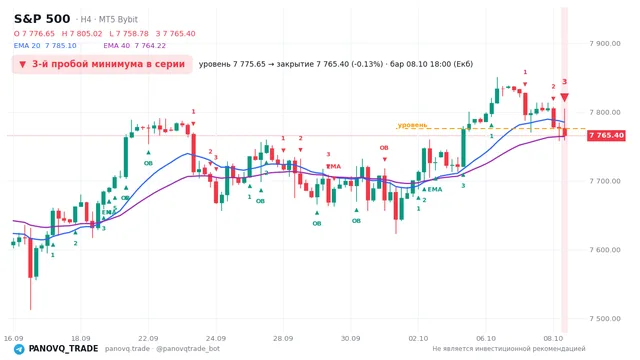 График S&P 500 (SP500), таймфрейм 4 часа: 3-й пробой минимума в серии 08.10.2026 18:00, уровень 7775.65 → закрытие 7765.4. EMA 20/40, сигналы PANOVQ_TRADE