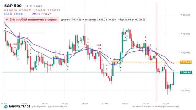 График S&P 500 (SP500), таймфрейм 4 часа: 3-й пробой минимума в серии 09.09.2026 14:00, уровень 7674.65 → закрытие 7658.25. EMA 20/40, сигналы PANOVQ_TRADE