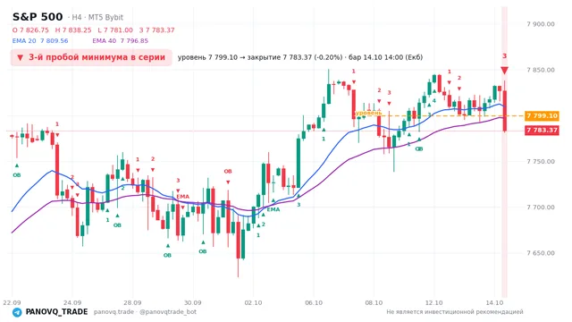 График S&P 500 (SP500), таймфрейм 4 часа: 3-й пробой минимума в серии 14.10.2026 14:00, уровень 7799.1 → закрытие 7783.37. EMA 20/40, события PANOVQ_TRADE