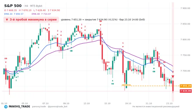 График S&P 500 (SP500), таймфрейм 4 часа: 3-й пробой минимума в серии 23.10.2026 14:00, уровень 7651.2 → закрытие 7634.9. EMA 20/40, события PANOVQ_TRADE