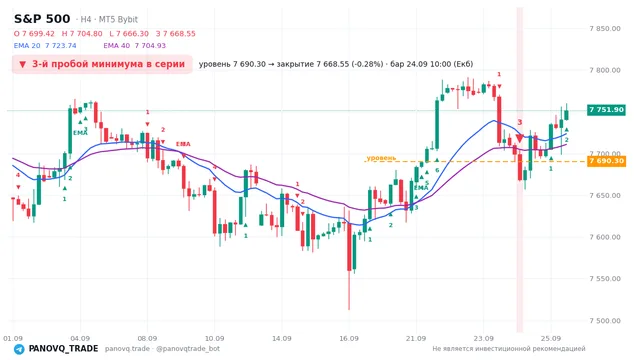 График S&P 500 (SP500), таймфрейм 4 часа: 3-й пробой минимума в серии 24.09.2026 10:00, уровень 7690.3 → закрытие 7668.55. EMA 20/40, сигналы PANOVQ_TRADE