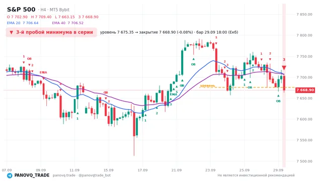 График S&P 500 (SP500), таймфрейм 4 часа: 3-й пробой минимума в серии 29.09.2026 18:00, уровень 7675.35 → закрытие 7668.9. EMA 20/40, сигналы PANOVQ_TRADE