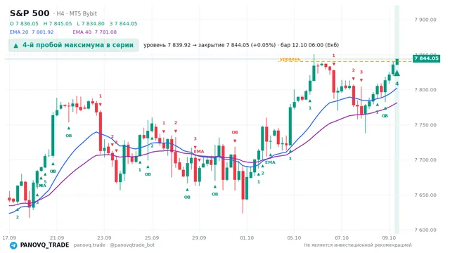 График S&P 500 (SP500), таймфрейм 4 часа: 4-й пробой максимума в серии 12.10.2026 06:00, уровень 7839.92 → закрытие 7844.05. EMA 20/40, сигналы PANOVQ_TRADE