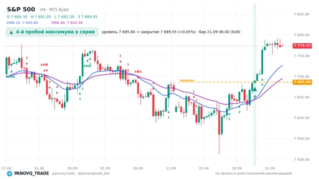 График S&P 500 (SP500), таймфрейм 4 часа: 4-й пробой максимума в серии 21.09.2026 06:00, уровень 7685.8 → закрытие 7689.55. EMA 20/40, сигналы PANOVQ_TRADE