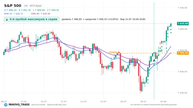 График S&P 500 (SP500), таймфрейм 4 часа: 4-й пробой максимума в серии 31.07.2026 10:00, уровень 7486.85 → закрытие 7490.35. EMA 20/40, сигналы PANOVQ_TRADE