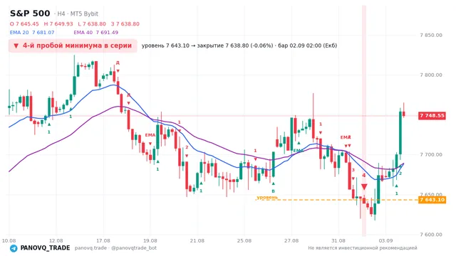 График S&P 500 (SP500), таймфрейм 4 часа: 4-й пробой минимума в серии 02.09.2026 02:00, уровень 7643.1 → закрытие 7638.8. EMA 20/40, сигналы PANOVQ_TRADE