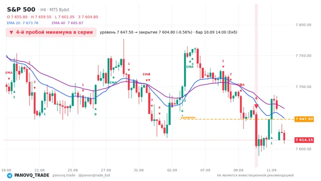 График S&P 500 (SP500), таймфрейм 4 часа: 4-й пробой минимума в серии 10.09.2026 14:00, уровень 7647.5 → закрытие 7604.8. EMA 20/40, сигналы PANOVQ_TRADE