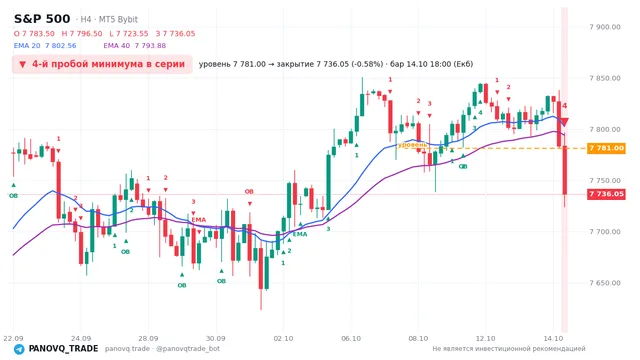 График S&P 500 (SP500), таймфрейм 4 часа: 4-й пробой минимума в серии 14.10.2026 18:00, уровень 7781 → закрытие 7736.05. EMA 20/40, события PANOVQ_TRADE