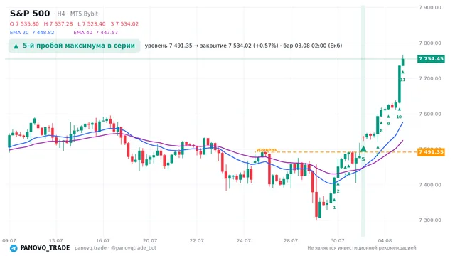 График S&P 500 (SP500), таймфрейм 4 часа: 5-й пробой максимума в серии 03.08.2026 02:00, уровень 7491.35 → закрытие 7534.02. EMA 20/40, сигналы PANOVQ_TRADE