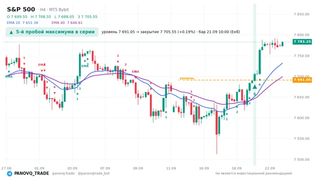 График S&P 500 (SP500), таймфрейм 4 часа: 5-й пробой максимума в серии 21.09.2026 10:00, уровень 7691.05 → закрытие 7705.55. EMA 20/40, сигналы PANOVQ_TRADE