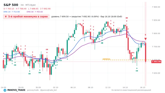 График S&P 500 (SP500), таймфрейм 4 часа: 5-й пробой минимума в серии 16.10.2026 18:00, уровень 7699.5 → закрытие 7692.9. EMA 20/40, события PANOVQ_TRADE