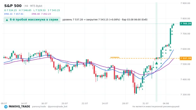 График S&P 500 (SP500), таймфрейм 4 часа: 6-й пробой максимума в серии 03.08.2026 06:00, уровень 7537.28 → закрытие 7543.15. EMA 20/40, сигналы PANOVQ_TRADE