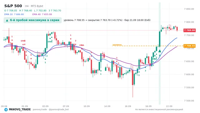 График S&P 500 (SP500), таймфрейм 4 часа: 6-й пробой максимума в серии 21.09.2026 18:00, уровень 7708.55 → закрытие 7763.7. EMA 20/40, сигналы PANOVQ_TRADE