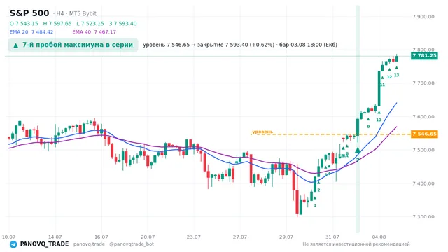 График S&P 500 (SP500), таймфрейм 4 часа: 7-й пробой максимума в серии 03.08.2026 18:00, уровень 7546.65 → закрытие 7593.4. EMA 20/40, сигналы PANOVQ_TRADE
