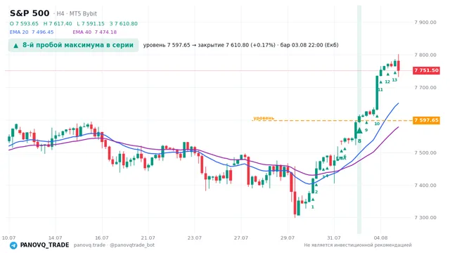 График S&P 500 (SP500), таймфрейм 4 часа: 8-й пробой максимума в серии 03.08.2026 22:00, уровень 7597.65 → закрытие 7610.8. EMA 20/40, сигналы PANOVQ_TRADE