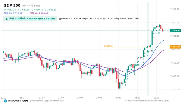 График S&P 500 (SP500), таймфрейм 4 часа: 9-й пробой максимума в серии 04.08.2026 06:00, уровень 7617.4 → закрытие 7625.85. EMA 20/40, сигналы PANOVQ_TRADE