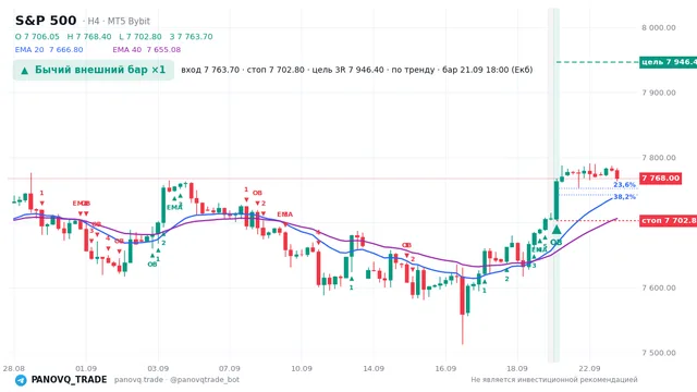 График S&P 500 (SP500), таймфрейм 4 часа: бычий внешний бар ×1 21.09.2026 18:00, вход 7763.7, стоп 7702.8. EMA 20/40, сигналы PANOVQ_TRADE