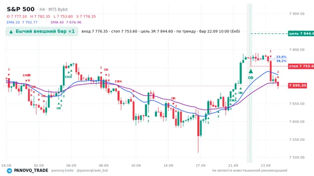 График S&P 500 (SP500), таймфрейм 4 часа: бычий внешний бар ×1 22.09.2026 10:00, вход 7776.35, стоп 7753.6. EMA 20/40, сигналы PANOVQ_TRADE