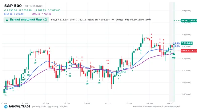 График S&P 500 (SP500), таймфрейм 4 часа: бычий внешний бар ×2 09.10.2026 18:00, вход 7813.65, стоп 7782.15. EMA 20/40, сигналы PANOVQ_TRADE