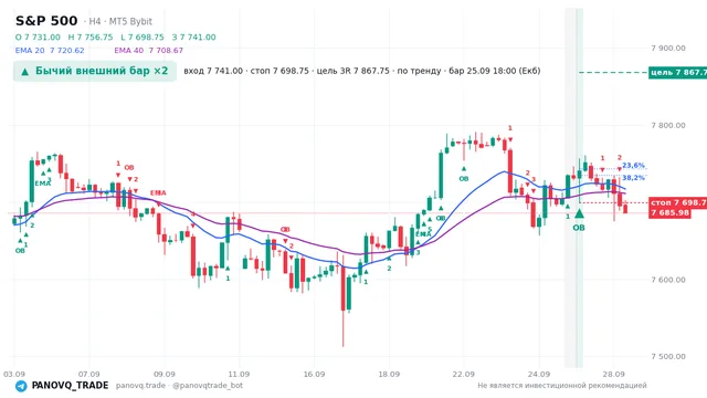 График S&P 500 (SP500), таймфрейм 4 часа: бычий внешний бар ×2 25.09.2026 18:00, вход 7741, стоп 7698.75. EMA 20/40, сигналы PANOVQ_TRADE