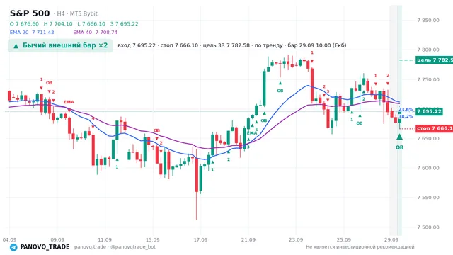 График S&P 500 (SP500), таймфрейм 4 часа: бычий внешний бар ×2 29.09.2026 10:00, вход 7695.22, стоп 7666.1. EMA 20/40, сигналы PANOVQ_TRADE