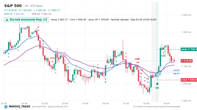 График S&P 500 (SP500), таймфрейм 4 часа: бычий внешний бар ×3 03.09.2026 10:00, вход 7682.77, стоп 7660.4. EMA 20/40, сигналы PANOVQ_TRADE