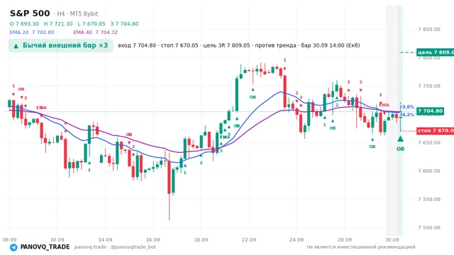 График S&P 500 (SP500), таймфрейм 4 часа: бычий внешний бар ×3 30.09.2026 14:00, вход 7704.8, стоп 7670.05. EMA 20/40, сигналы PANOVQ_TRADE
