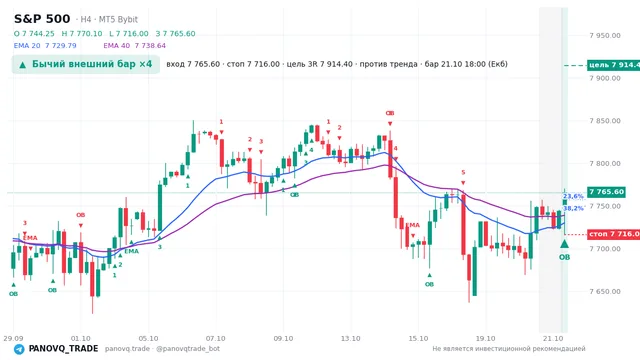 График S&P 500 (SP500), таймфрейм 4 часа: бычий внешний бар ×4 21.10.2026 18:00, вход 7765.6, стоп 7716. EMA 20/40, события PANOVQ_TRADE