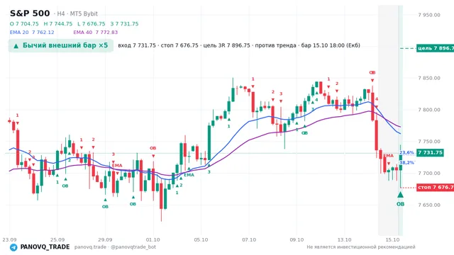 График S&P 500 (SP500), таймфрейм 4 часа: бычий внешний бар ×5 15.10.2026 18:00, вход 7731.75, стоп 7676.75. EMA 20/40, события PANOVQ_TRADE