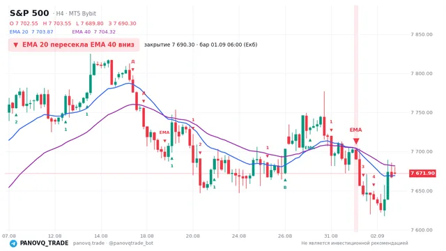 График S&P 500 (SP500), таймфрейм 4 часа: ema 20 ↓ ema 40 01.09.2026 06:00, закрытие 7690.3. EMA 20/40, сигналы PANOVQ_TRADE