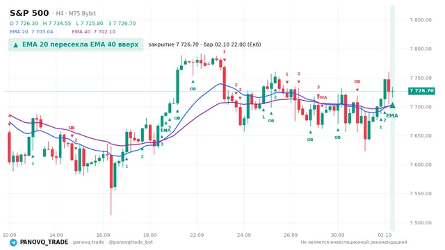 График S&P 500 (SP500), таймфрейм 4 часа: ema 20 ↑ ema 40 02.10.2026 22:00, закрытие 7726.7. EMA 20/40, сигналы PANOVQ_TRADE