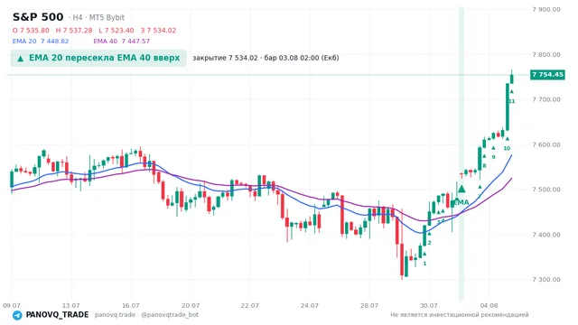 График S&P 500 (SP500), таймфрейм 4 часа: ema 20 ↑ ema 40 03.08.2026 02:00, закрытие 7534.02. EMA 20/40, сигналы PANOVQ_TRADE