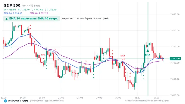 График S&P 500 (SP500), таймфрейм 4 часа: ema 20 ↑ ema 40 04.09.2026 02:00, закрытие 7755.4. EMA 20/40, сигналы PANOVQ_TRADE