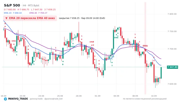 График S&P 500 (SP500), таймфрейм 4 часа: ema 20 ↓ ema 40 09.09.2026 14:00, закрытие 7658.25. EMA 20/40, сигналы PANOVQ_TRADE