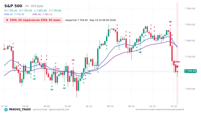 График S&P 500 (SP500), таймфрейм 4 часа: ema 20 ↓ ema 40 15.10.2026 06:00, закрытие 7704.6. EMA 20/40, события PANOVQ_TRADE