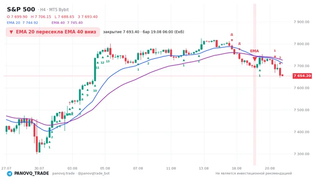 График S&P 500 (SP500), таймфрейм 4 часа: ema 20 ↓ ema 40 19.08.2026 06:00, закрытие 7693.4. EMA 20/40, сигналы PANOVQ_TRADE