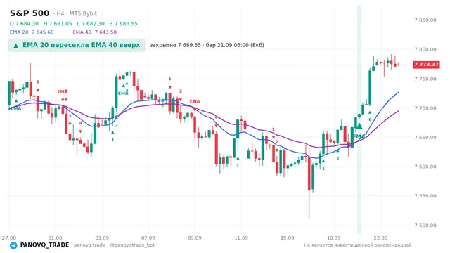 График S&P 500 (SP500), таймфрейм 4 часа: ema 20 ↑ ema 40 21.09.2026 06:00, закрытие 7689.55. EMA 20/40, сигналы PANOVQ_TRADE